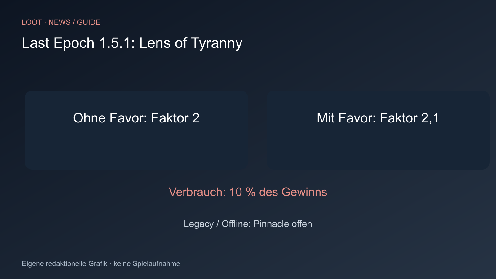 Ohne Favor: Faktor 2; Mit Favor: Faktor 2,1; Verbrauch: 10 % des Gewinns; Legacy / Offline: Pinnacle offen