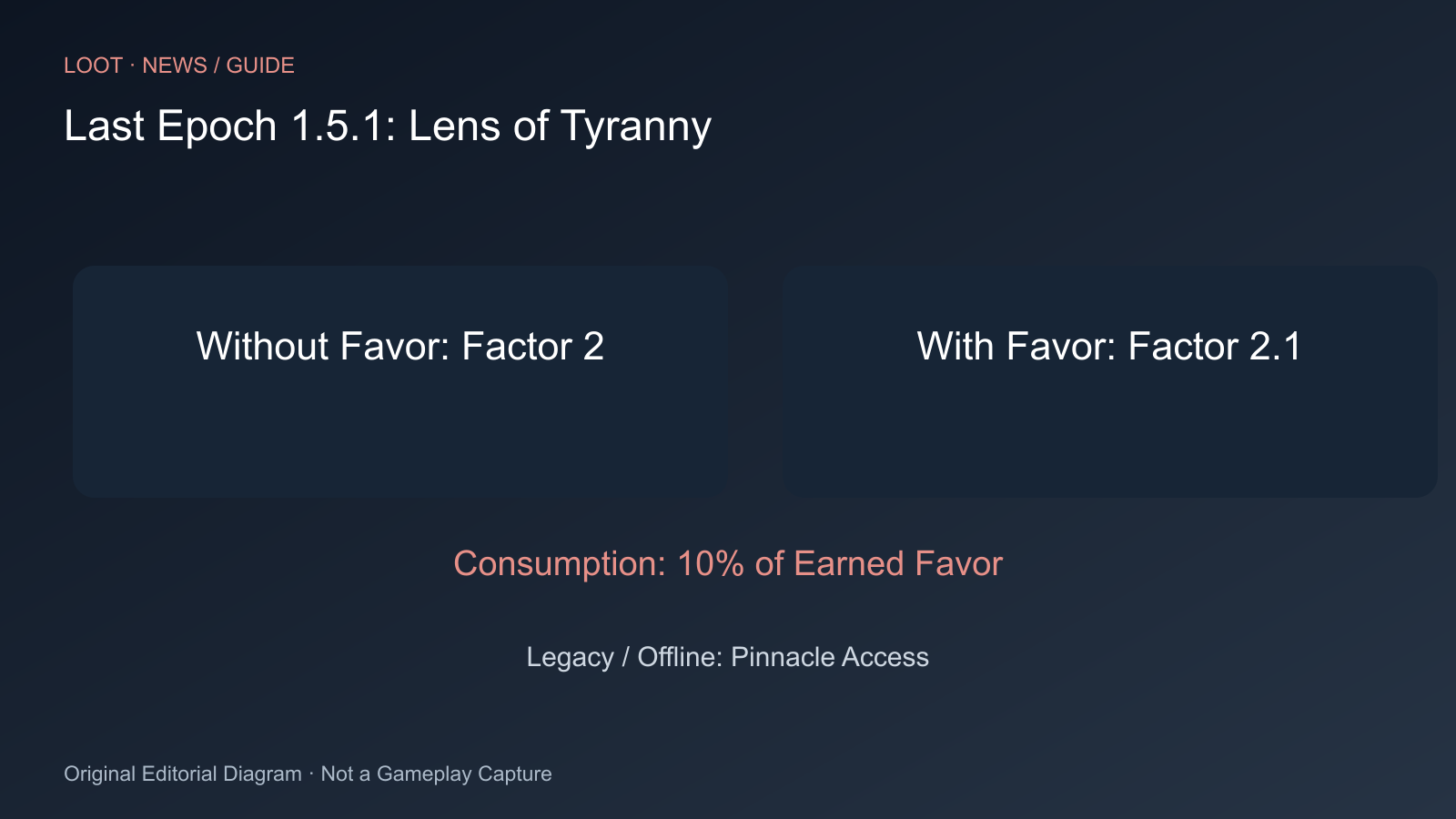 Without Favor: Factor 2; With Favor: Factor 2.1; Consumption: 10% of Earned Favor; Legacy / Offline: Pinnacle Access