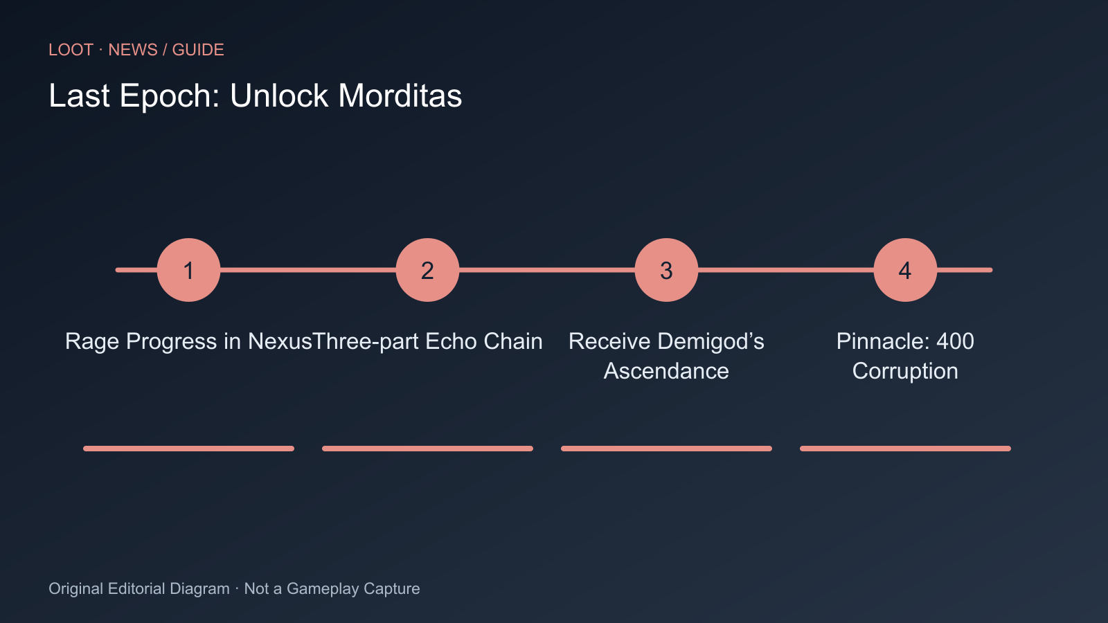 Rage Progress in Nexus; Three-part Echo Chain; Receive Demigod’s Ascendance; Pinnacle: 400 Corruption
