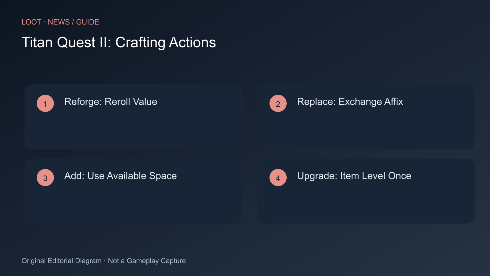 Reforge: Reroll Value; Replace: Exchange Affix; Add: Use Available Space; Upgrade: Item Level Once