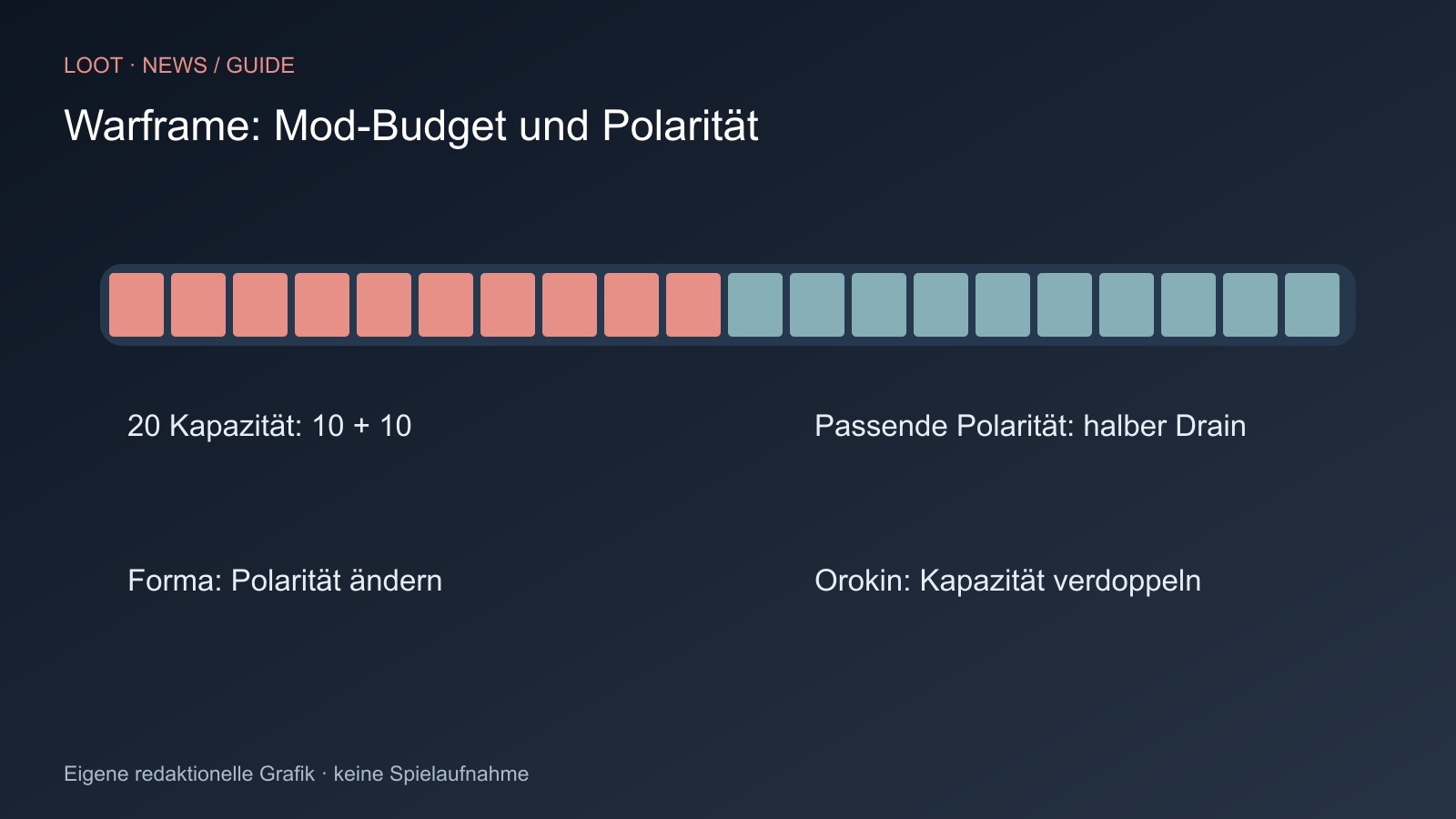 20 Kapazität: 10 + 10; Passende Polarität: halber Drain; Forma: Polarität ändern; Orokin: Kapazität verdoppeln